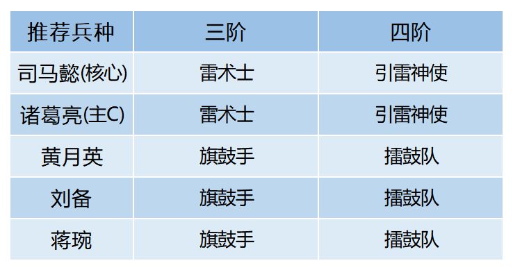《卧龙吟2》四蜀司马懿配队攻略