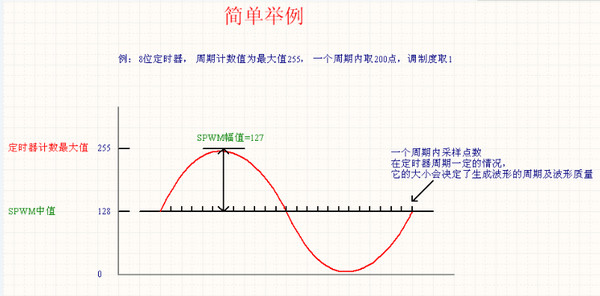 SPWM表格生成工具