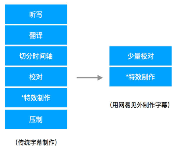 网易见外